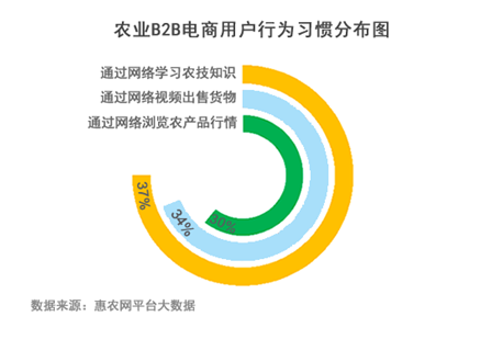 數(shù)字賦能魯農(nóng)興 山東農(nóng)業(yè)B2B交易為何能稱雄全國？