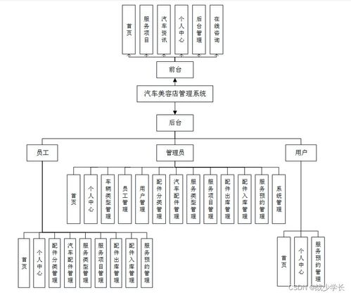 SpringBoot汽車美容店管理系統設計與實現