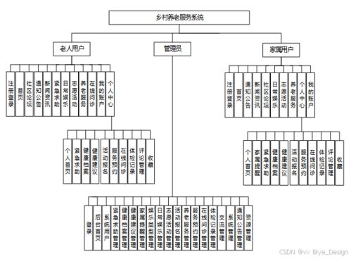 SpringBoot鄉村養老服務系統設計與實現