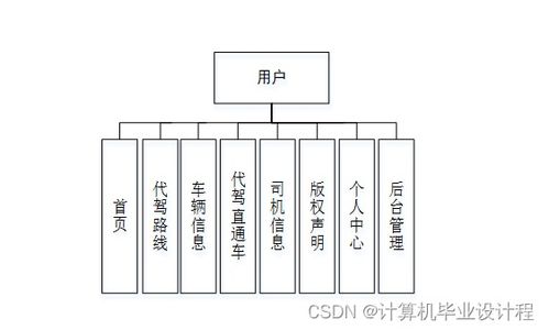 基于SSM框架的計算機畢業設計 代駕服務系統設計與實現