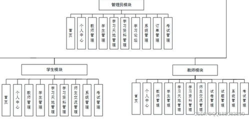 計算機畢業設計php在線學習考試系統vue