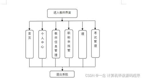 Java計(jì)算機(jī)畢業(yè)設(shè)計(jì) 重工教師職稱管理系統(tǒng)的開(kāi)發(fā)、論文撰寫(xiě)與部署實(shí)施